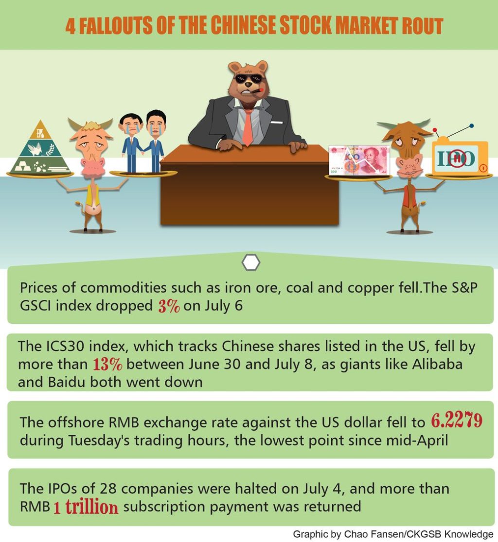 Fallouts of China’s Stock Market Crash
