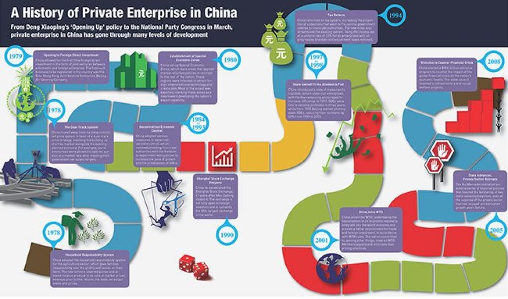 A History of Private Enterprise in China