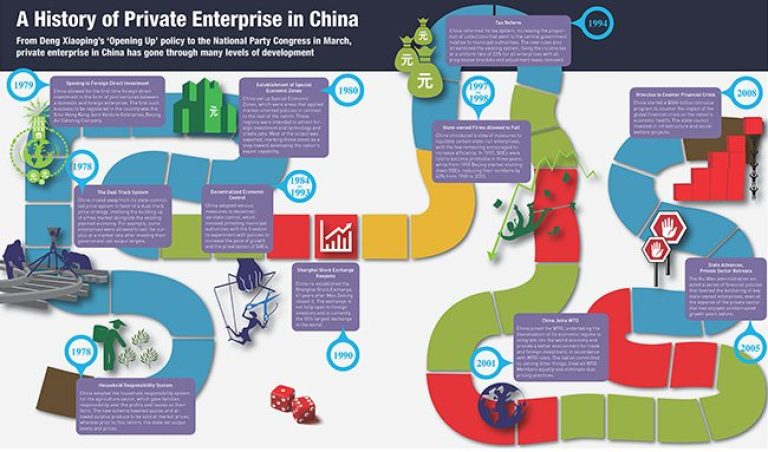 A History of Private Enterprise in China