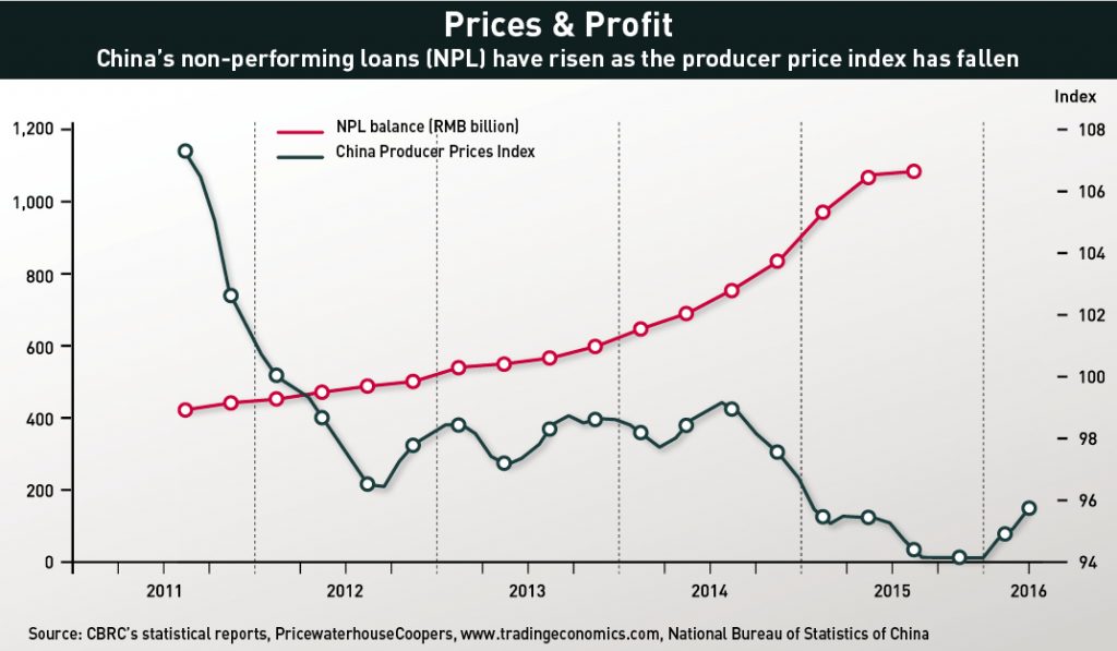 Price & Profits