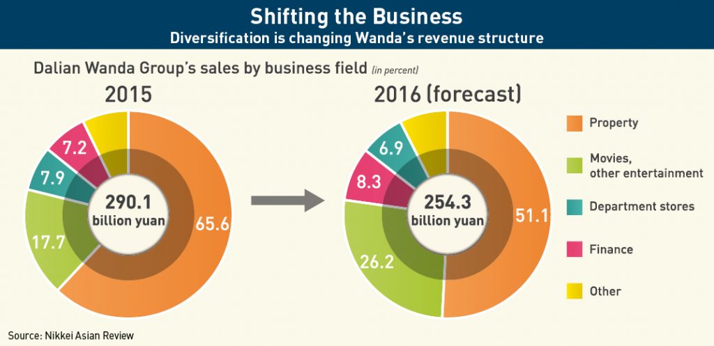 Diversification is changing Dalian Wanda Group's revenue structure