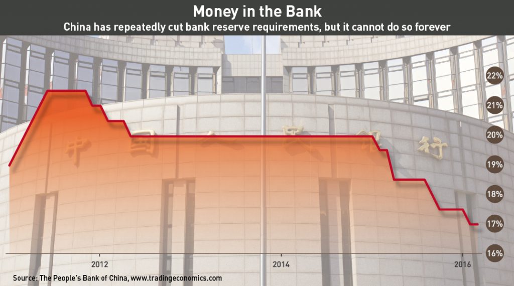 China bank reserves