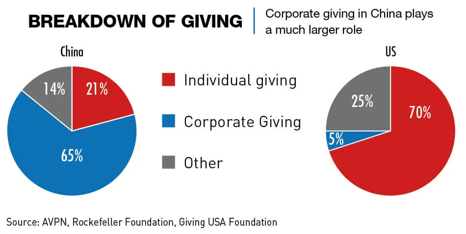 Chart: Corporate giving in China plays a larger role