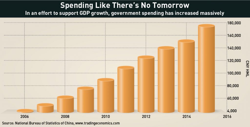 Government spending in China