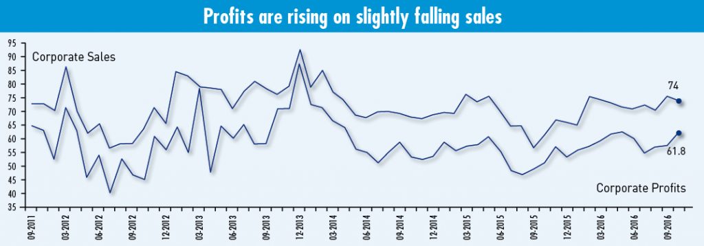 Corporate Sales & Profits Index (Click to enlarge)