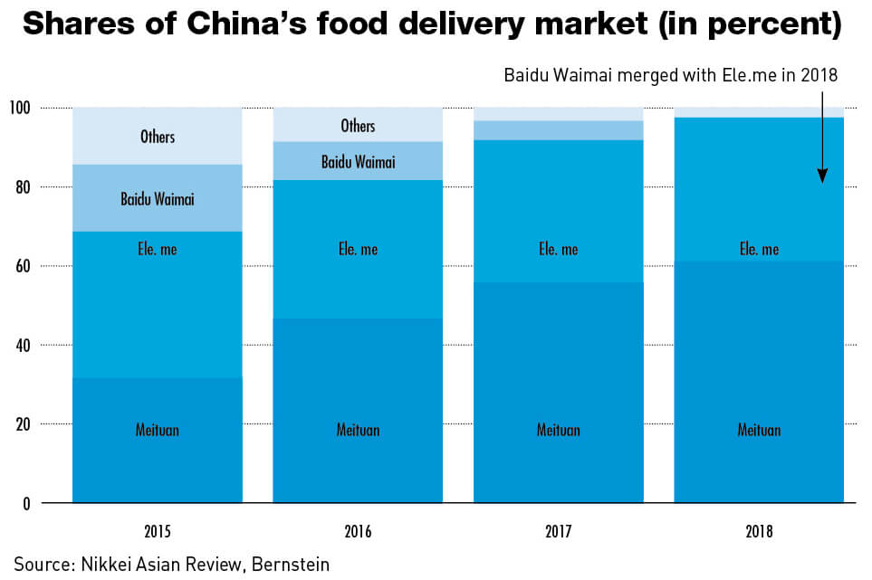 China's food delivery market share