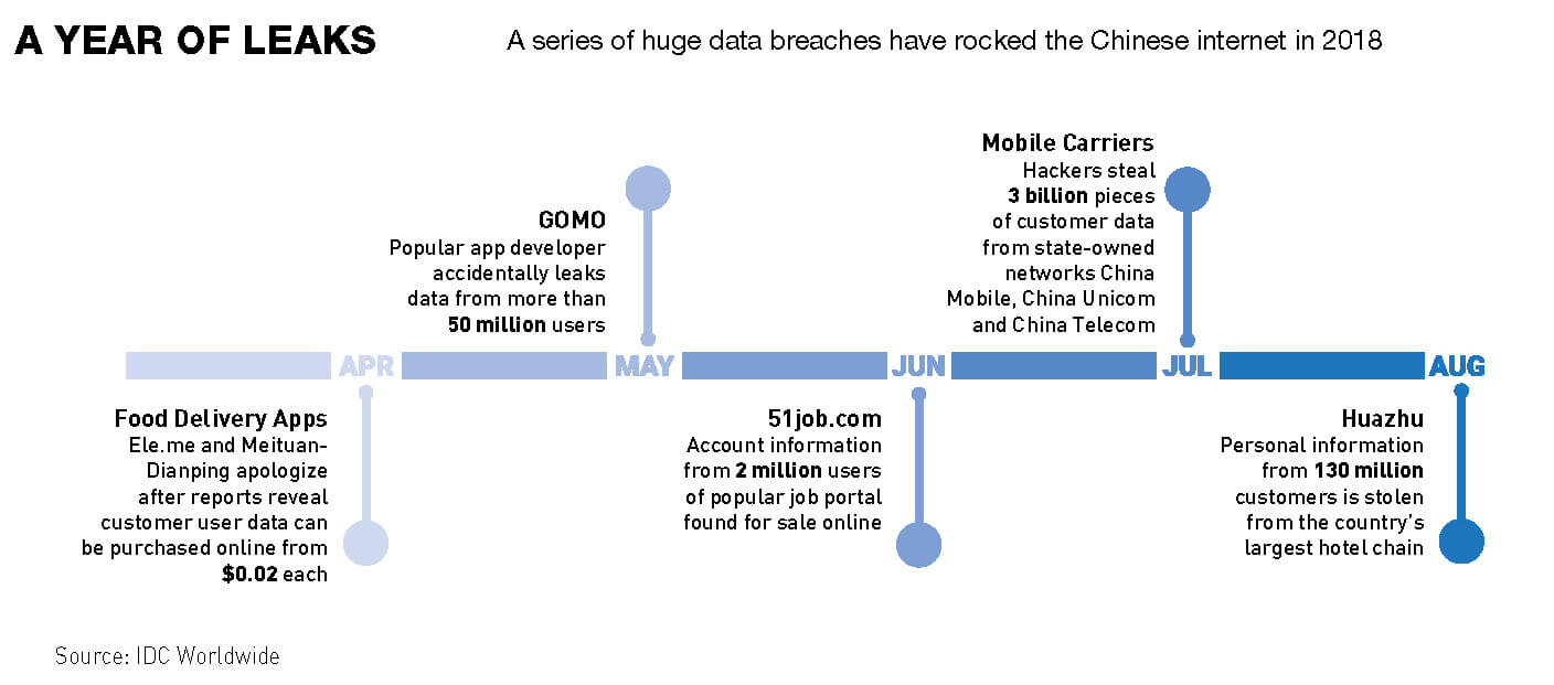Data leaks in China