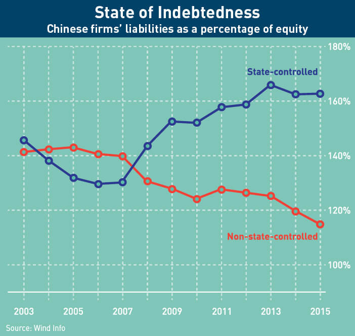 Chinese firm liabilities as a percentage of equity.