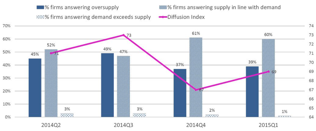 Excess Capacity in Domestic Market