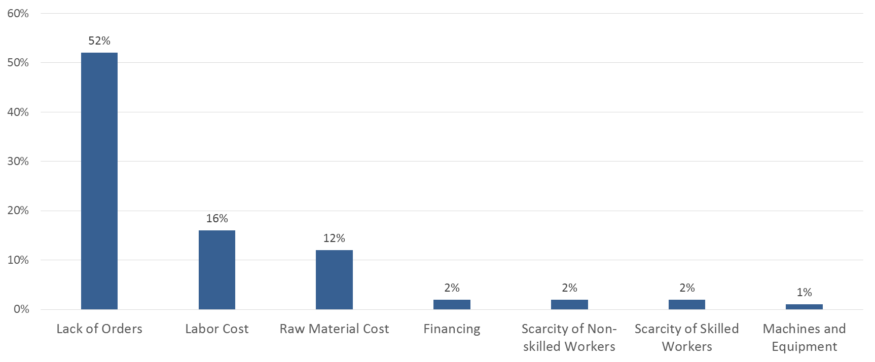 Factors Constraining Production