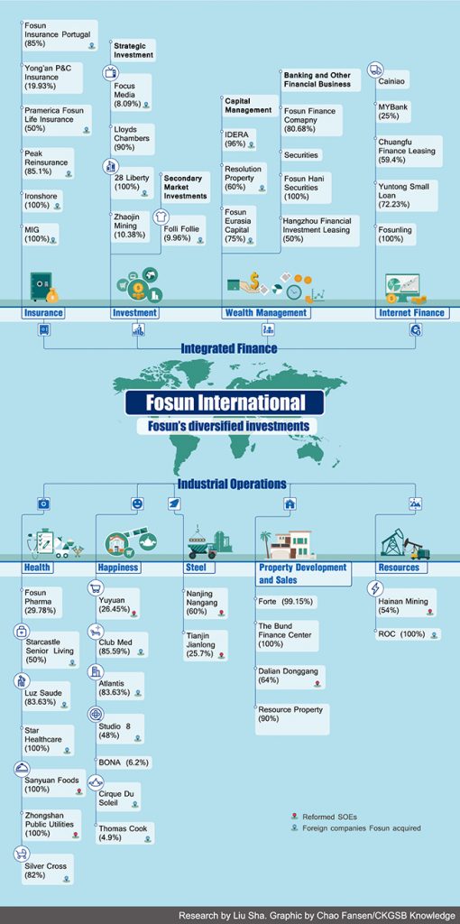 Fosun's sprawling business empire