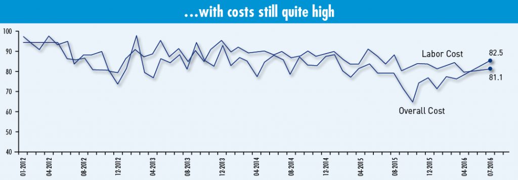Labor cost Index