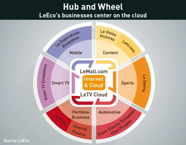 CEO Jia Yueting has a new business model for LeEco