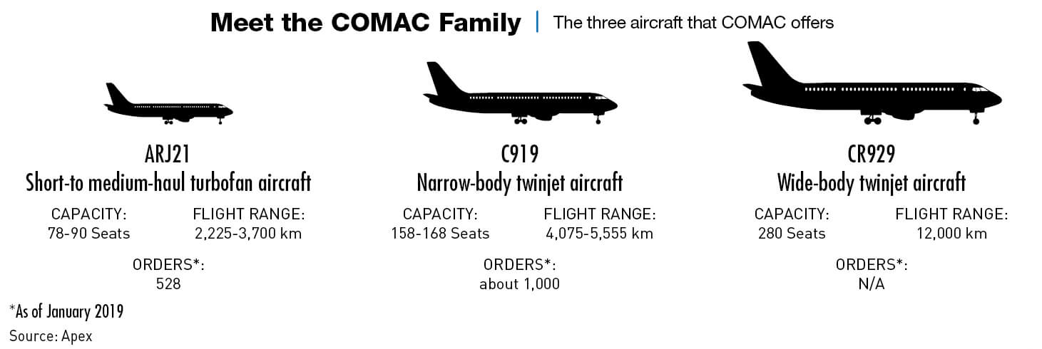 Comac planes