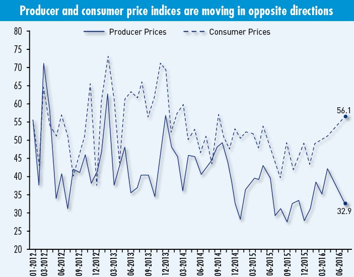 Producer&Consumer price