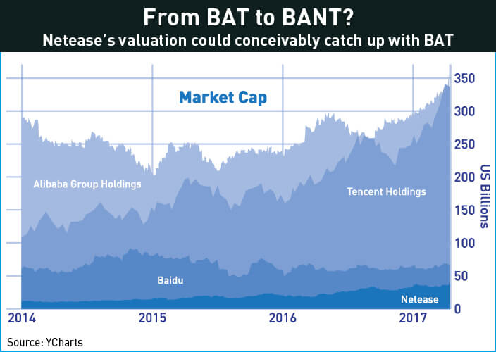 The Netease stock price and valuation has risen but has a long way to go to catch up with Baidu, Alibaba and Tencent.