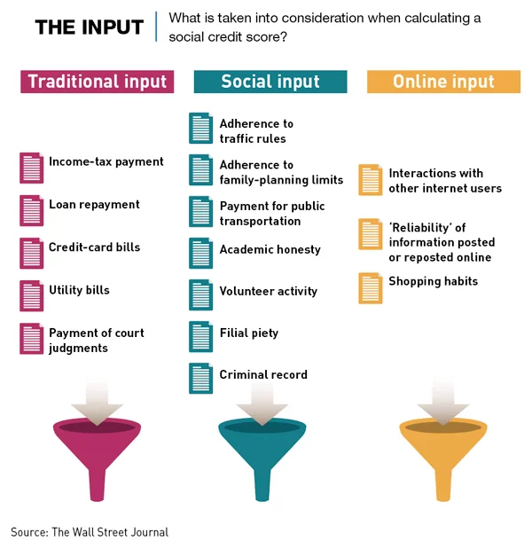 How social credit is scored