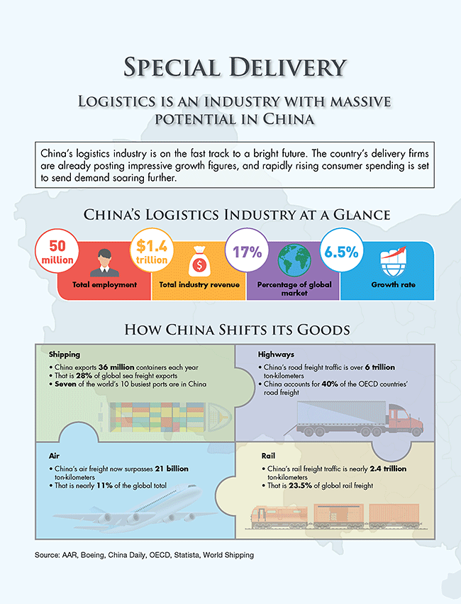 The logistics industry: How China shifts its goods