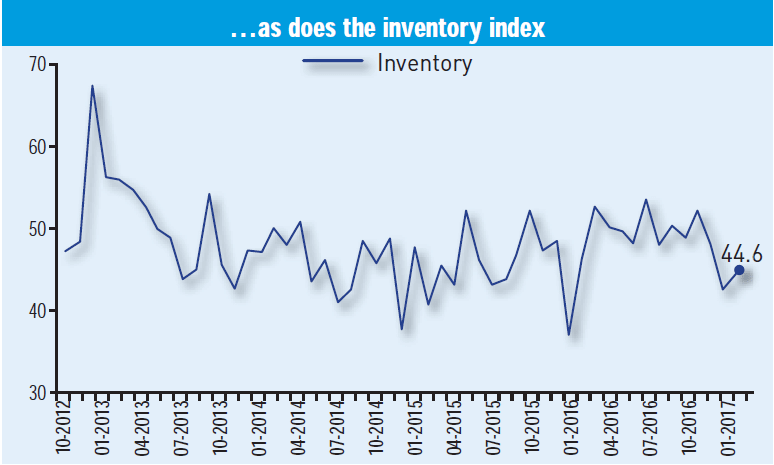 Inventory Index veers widely