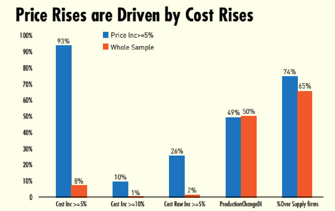 Price rises are driven by cost rises