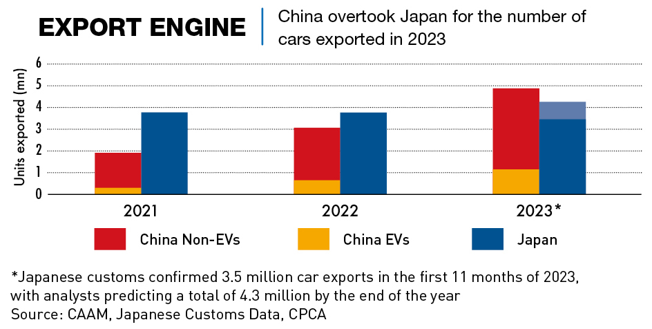 China Overtook Japan for the number of cars exported in 2023 - CKGSB Knowledge