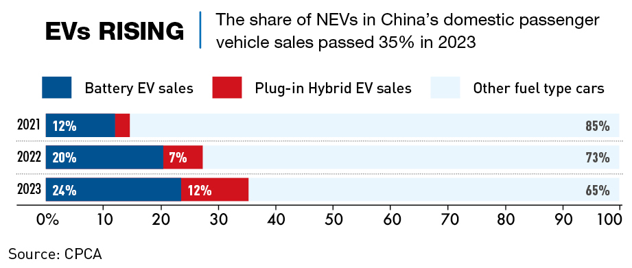 The share of NEVs in China's domestic passenger vehicle sales passed 35% in 2023 - CKGSB Knowledge