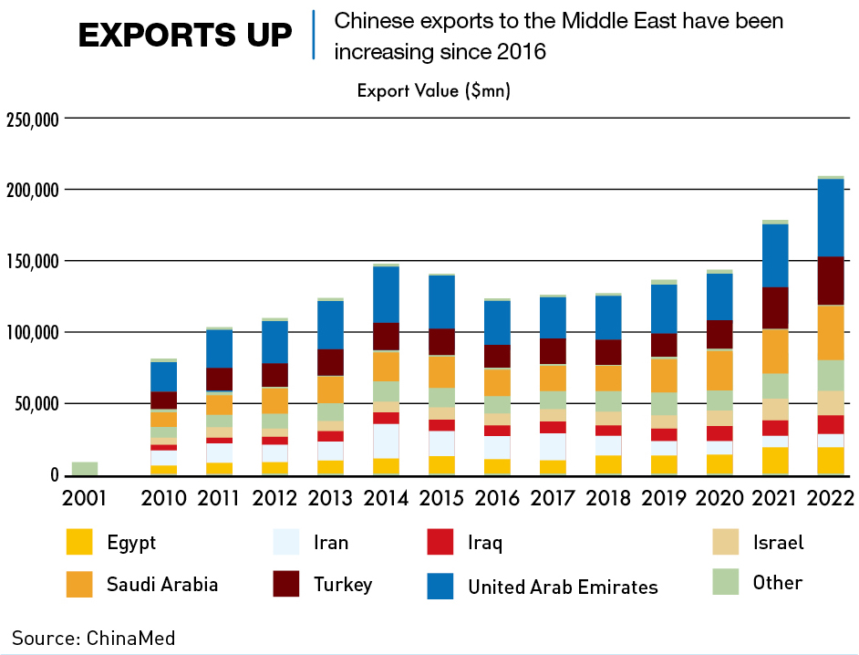 Chinese exports to the Middle East have been increasing since 2016 - CKGSB Knowledge