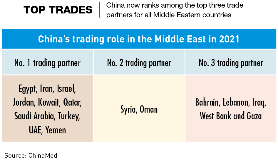 China now ranks among the top three trade partners for all Middle Eastern countries - CKGSB Knowledge