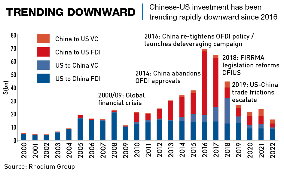 Chinese-US investment has been trending rapidly downward since 2016 - CKGSB Knowledge