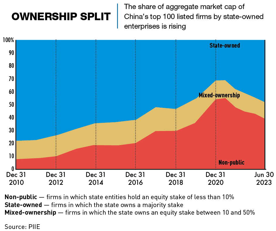 share of aggregate market cap of China's top 100 listed firms by state-owned enterprises