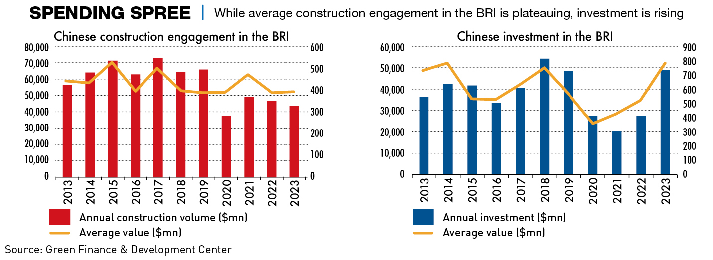 Chinese onstruction enagement and Chinese investment in the BRI