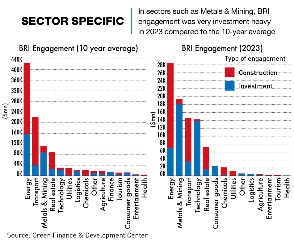 BRI engagement comparison (2023 vs10-year average )