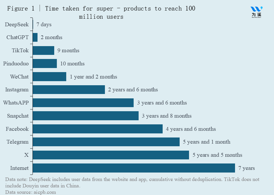 Time taken for super-products (DeepSeek) to reach 100 million users - CKGSB Knowledge