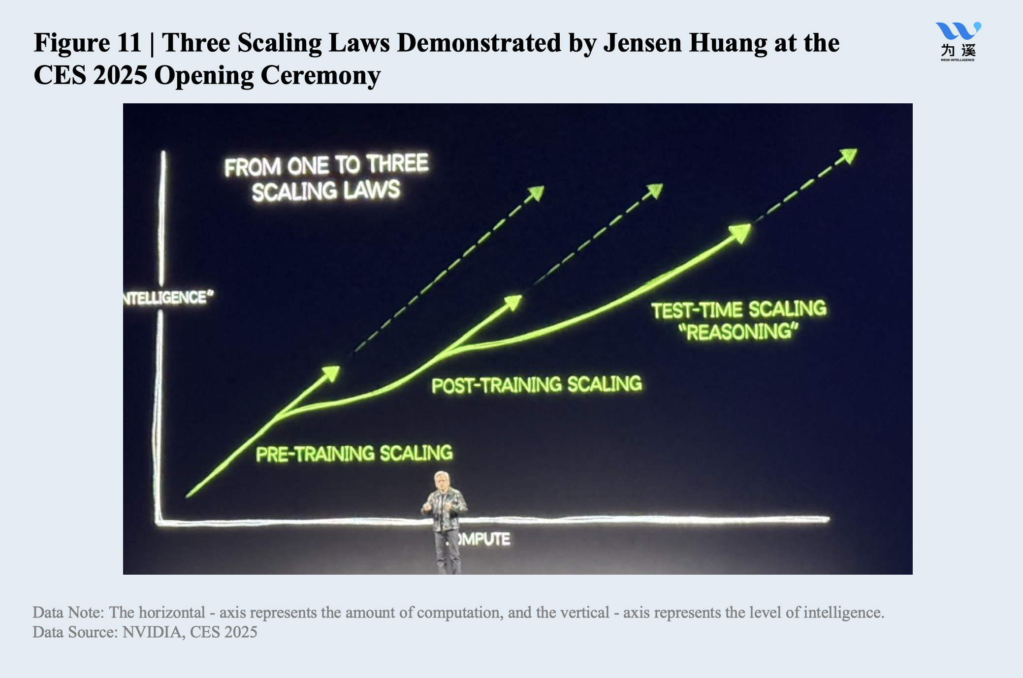 Three Scaling Laws Demonstrated by Jensen Huang at the CES 2025 Opening Ceremony - CKGSB Knowledge