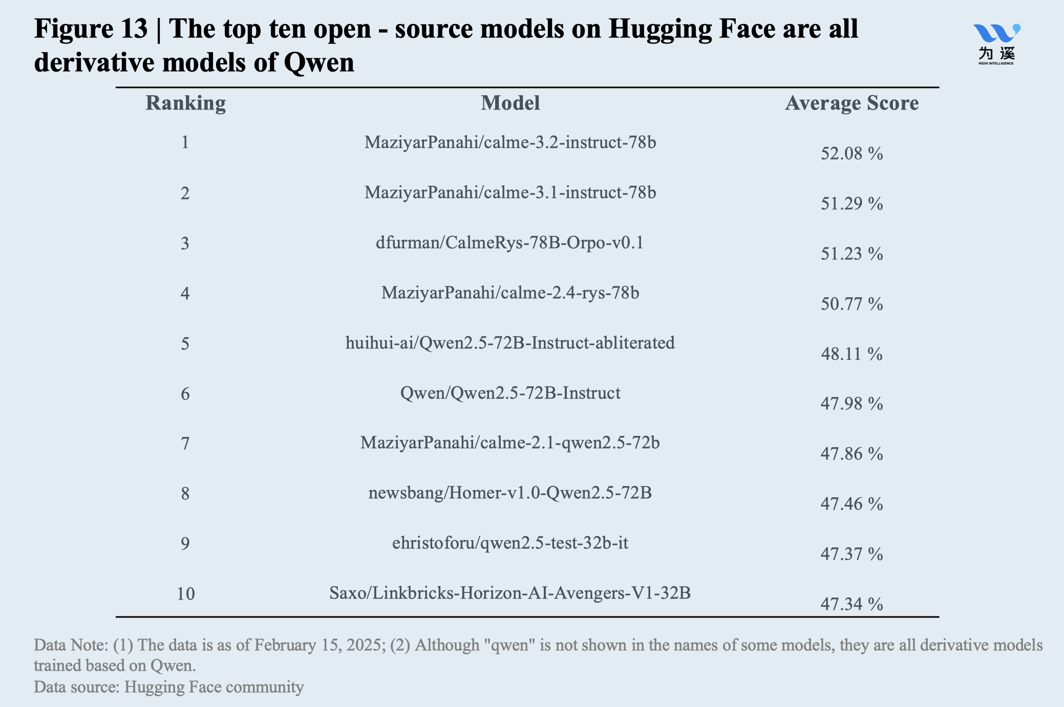 Qwen derivative models dominate the top ten of Hugging Face - CKGSB Knowledge