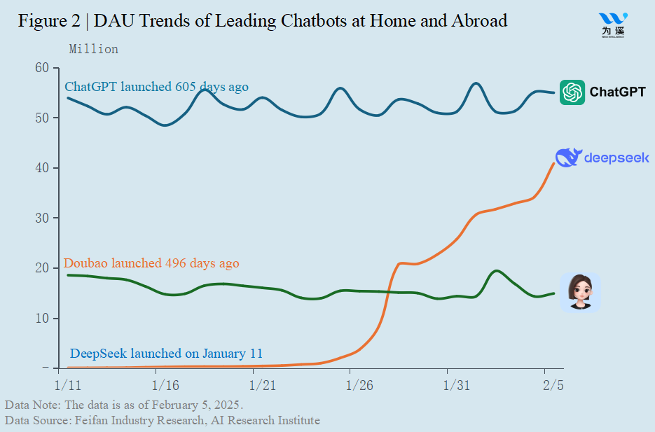 DAU Trends of Leading Chatbots at Home and Abroad (ChatGpt,DeepSeek,Doubao) - CKGSB Knowledge