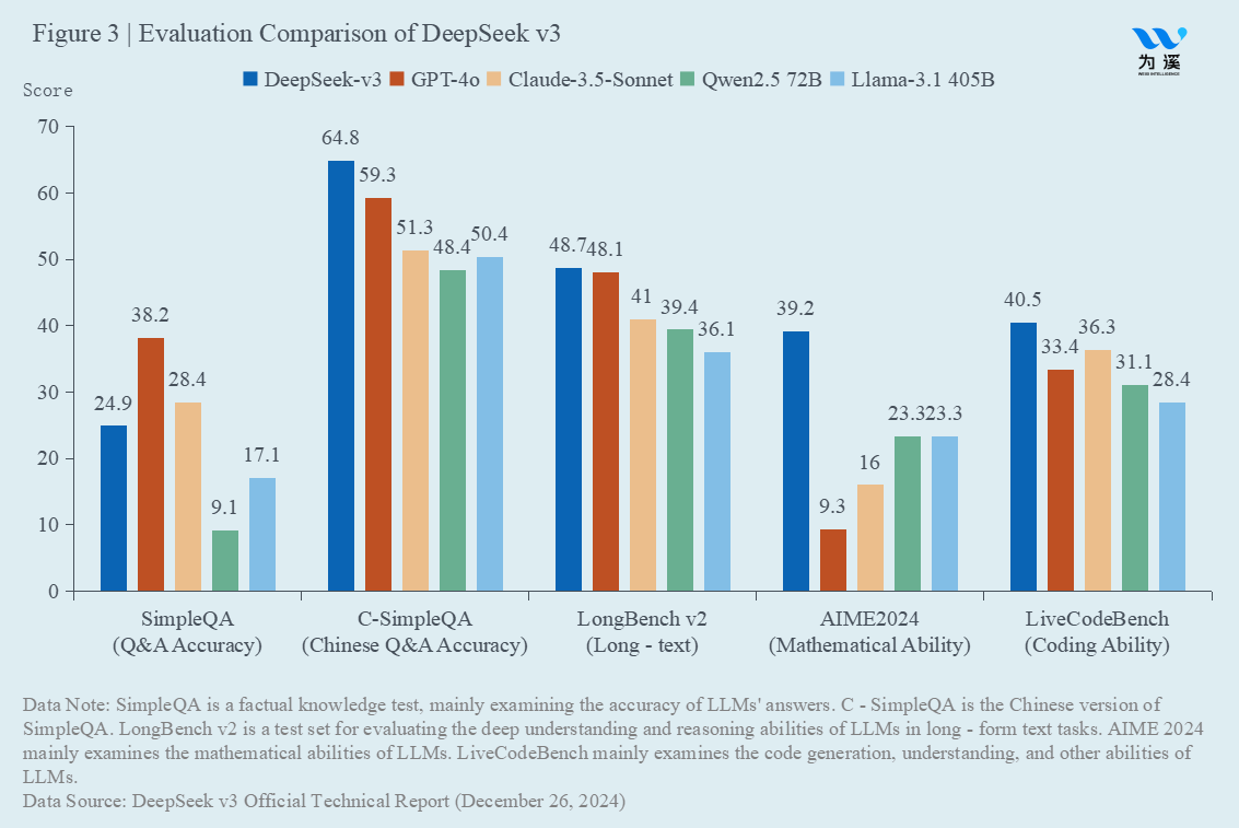 Evaluation Comparison of DeepSeek v3 - CKGSB Knowledge