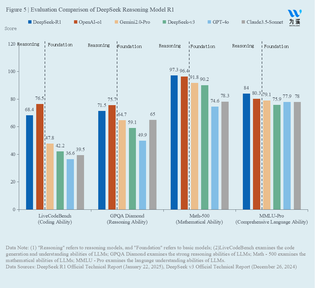 Evaluation Comparison of DeepSeek Reasoning Model R1 - CKGSB Knowledge