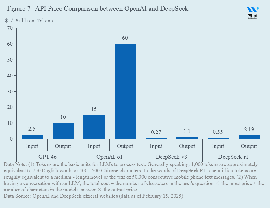 API Price Comparison between OpenAI and DeepSeek - CKGSB Knowledge