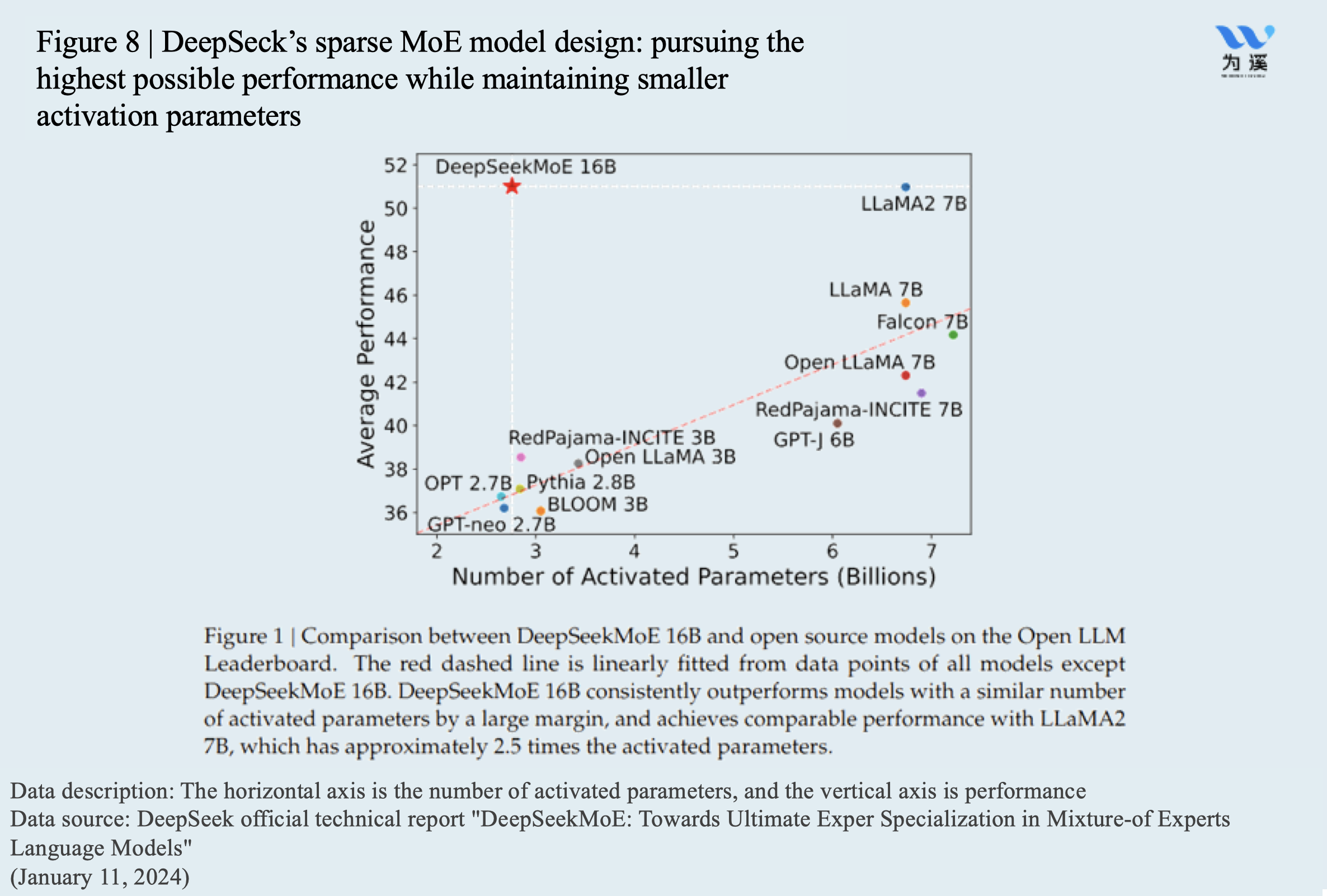 DeepSeck's sparse MoE model design - CKGSB Knowledge