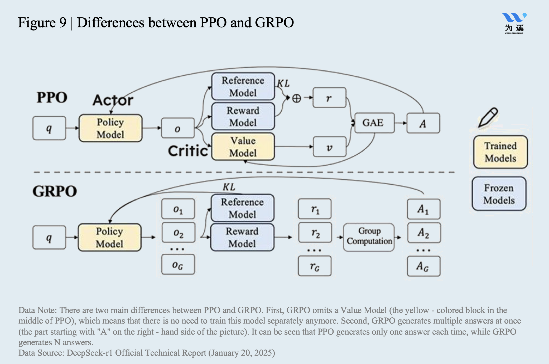 DeepSeek differences between PPO and GRPO - CKGSB Knowledge