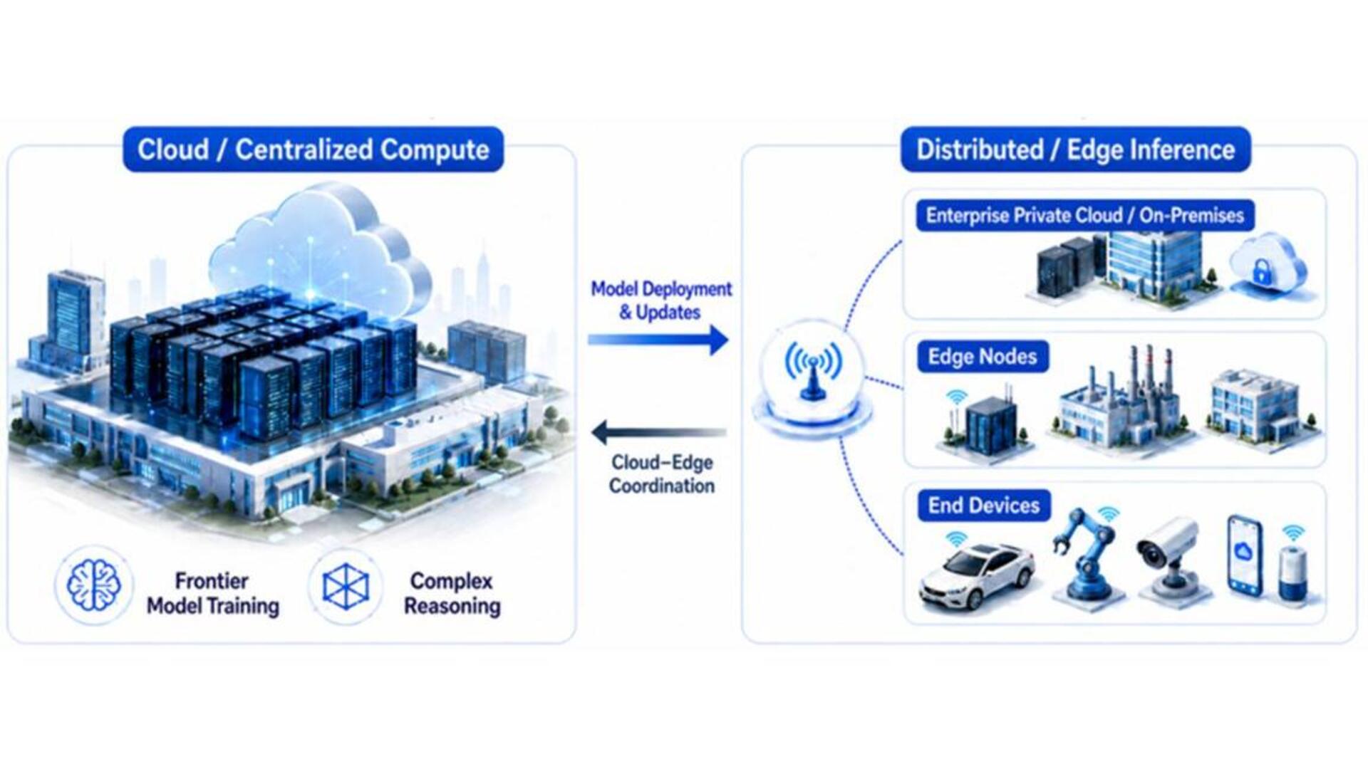 Diagram showing AI compute architecture shifting toward centralized cloud training and distributed edge/on-device inference