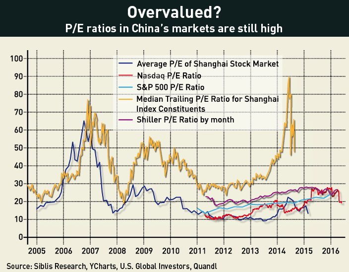 overvalued