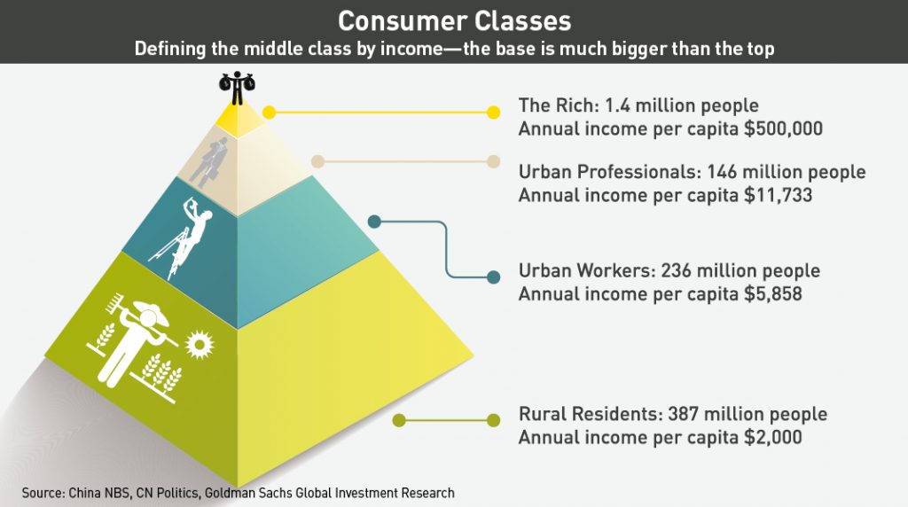Consumer Classes: Defining China's middle class by income