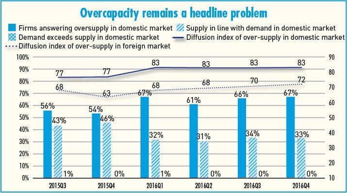 Overcapacity remains a problem