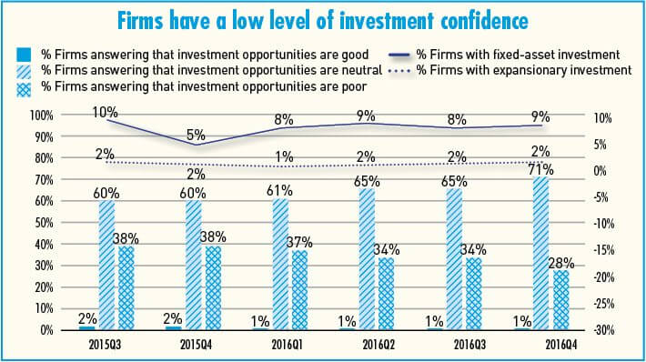 Companies have a low level of investment confidence