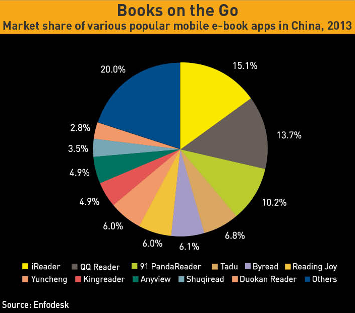 Market share of various popular mobile e-book apps in China, 2013