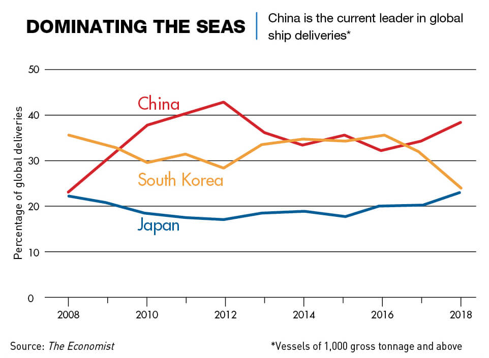 Shipbuilding industry chart: China is the current leader in global ship deliveries