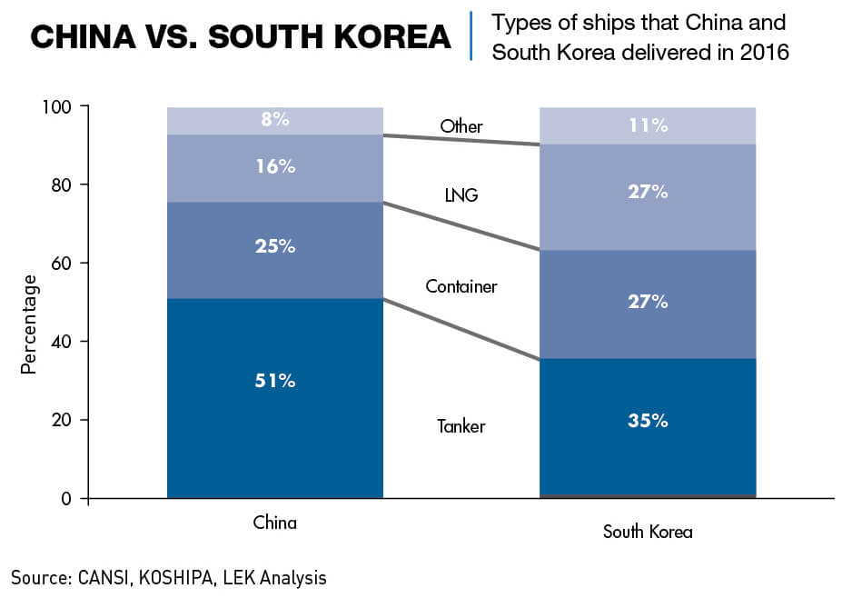 Shipbuilding industry chart: China vs. South Korea