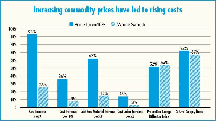 Increasing commodity prices lead to rising overall costs